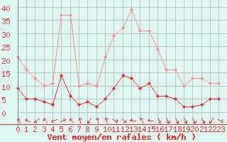 Courbe de la force du vent pour Eygliers (05)