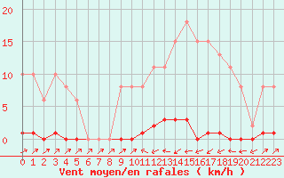 Courbe de la force du vent pour Sain-Bel (69)