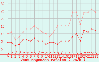 Courbe de la force du vent pour Cabestany (66)