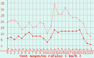 Courbe de la force du vent pour Le Luc (83)