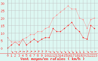 Courbe de la force du vent pour Caen (14)