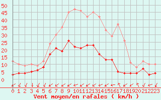 Courbe de la force du vent pour Figari (2A)