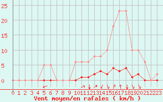 Courbe de la force du vent pour Saint-Maximin-la-Sainte-Baume (83)