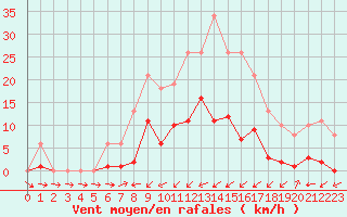 Courbe de la force du vent pour Liefrange (Lu)