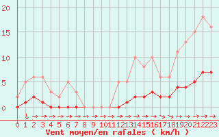 Courbe de la force du vent pour Hd-Bazouges (35)