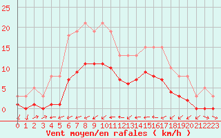 Courbe de la force du vent pour Ancey (21)