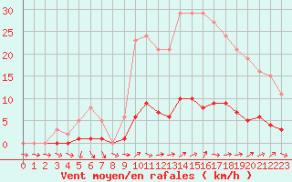 Courbe de la force du vent pour Liefrange (Lu)