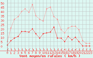 Courbe de la force du vent pour Lans-en-Vercors (38)