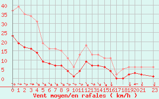 Courbe de la force du vent pour Valleroy (54)