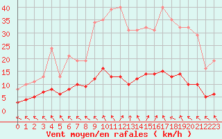 Courbe de la force du vent pour Cerisiers (89)