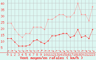 Courbe de la force du vent pour Hd-Bazouges (35)