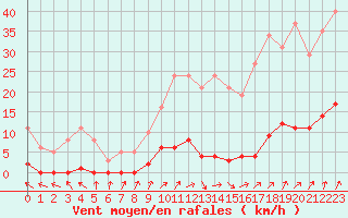 Courbe de la force du vent pour Lamballe (22)