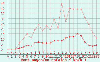 Courbe de la force du vent pour Herserange (54)