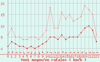 Courbe de la force du vent pour Souprosse (40)