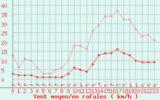 Courbe de la force du vent pour Six-Fours (83)