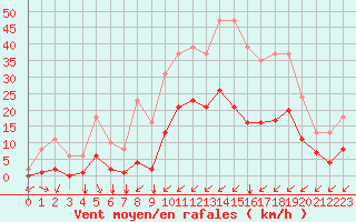 Courbe de la force du vent pour Carrion de Calatrava (Esp)