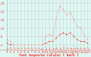 Courbe de la force du vent pour Saint-Paul-lez-Durance (13)