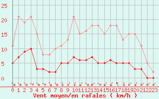 Courbe de la force du vent pour Cernay (86)