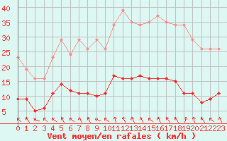 Courbe de la force du vent pour Vias (34)