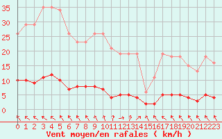 Courbe de la force du vent pour Jonzac (17)