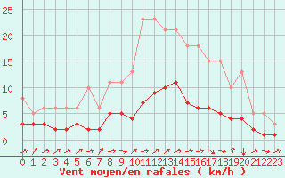 Courbe de la force du vent pour Boulaide (Lux)