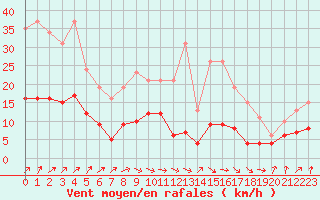 Courbe de la force du vent pour Combs-la-Ville (77)