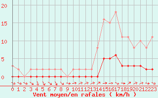 Courbe de la force du vent pour Lhospitalet (46)