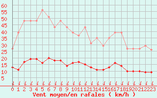 Courbe de la force du vent pour Hohrod (68)