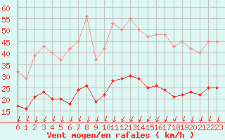 Courbe de la force du vent pour Saint-Nazaire-d