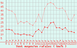Courbe de la force du vent pour Saint-Igneuc (22)