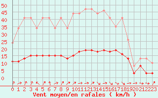 Courbe de la force du vent pour Tour-en-Sologne (41)