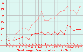 Courbe de la force du vent pour Trgueux (22)