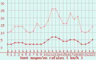 Courbe de la force du vent pour Saint-Germain-le-Guillaume (53)