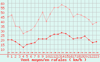 Courbe de la force du vent pour Luc-sur-Orbieu (11)