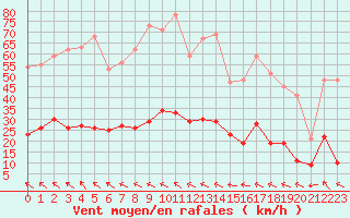 Courbe de la force du vent pour Mende - Chabrits (48)