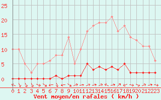 Courbe de la force du vent pour Liefrange (Lu)