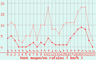 Courbe de la force du vent pour Bulson (08)