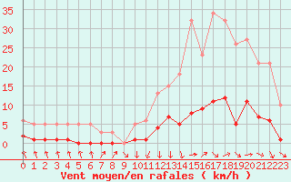 Courbe de la force du vent pour Recoubeau (26)