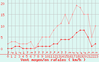 Courbe de la force du vent pour Gjilan (Kosovo)