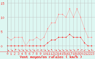 Courbe de la force du vent pour Bouligny (55)