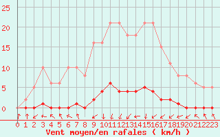 Courbe de la force du vent pour Xonrupt-Longemer (88)