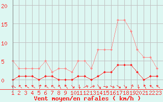 Courbe de la force du vent pour Saint-Paul-lez-Durance (13)