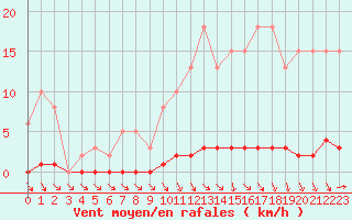 Courbe de la force du vent pour Herbault (41)