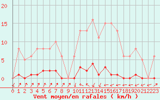 Courbe de la force du vent pour Sain-Bel (69)