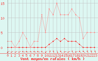 Courbe de la force du vent pour Nris-les-Bains (03)