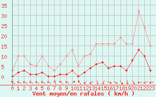 Courbe de la force du vent pour Aouste sur Sye (26)