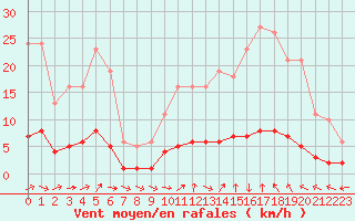 Courbe de la force du vent pour Six-Fours (83)