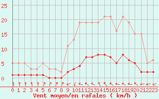 Courbe de la force du vent pour Cavalaire-sur-Mer (83)