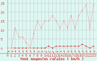Courbe de la force du vent pour Sainte-Genevive-des-Bois (91)