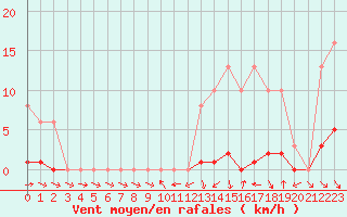 Courbe de la force du vent pour Neuville-de-Poitou (86)